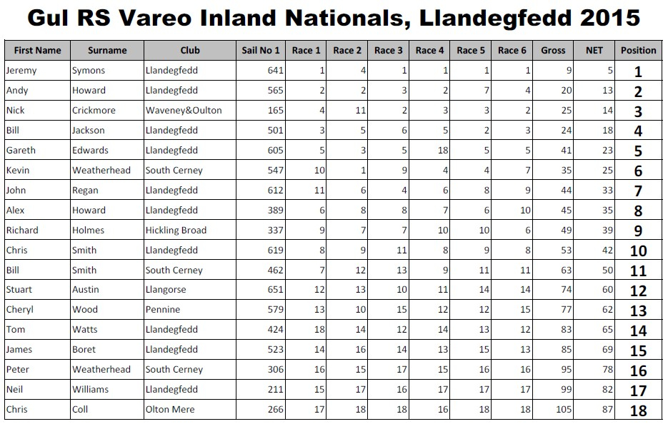 Vareo Open Results