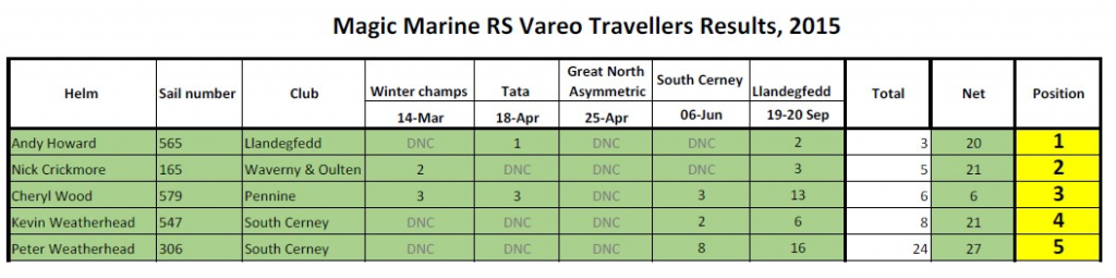 Vareo Travellers Open Results